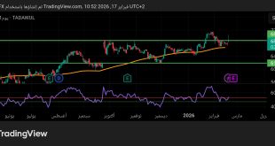 شارت سهم إتحاد إتصالات