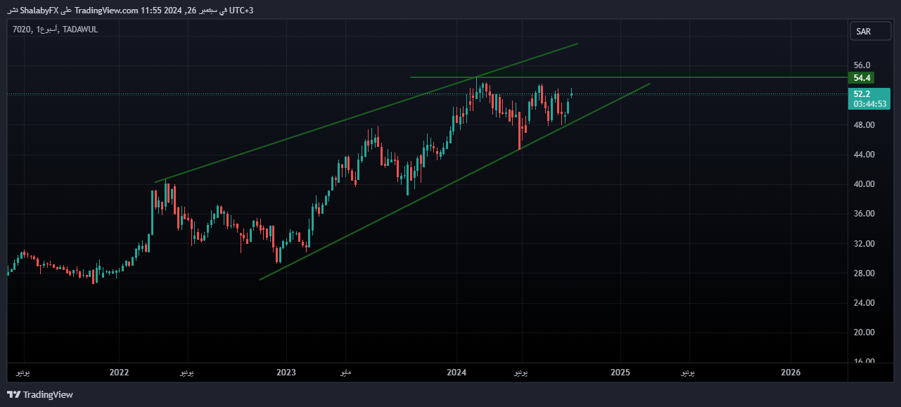 شارت سهم موبايلى