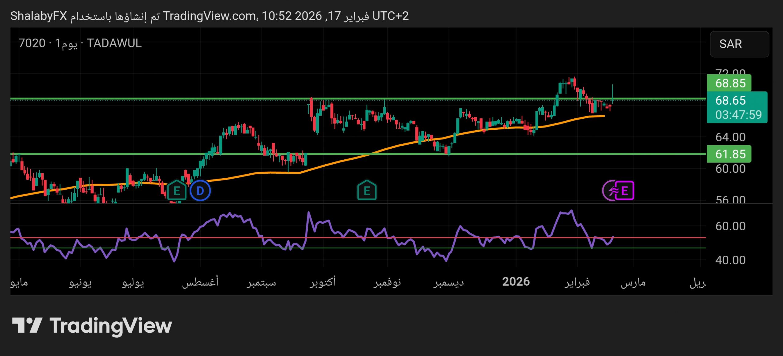 سهم إتحاد إتصالات في السوق السعودي يحاول كسر مستوي المقاومة عند سعر 68.85 ريال سعودي