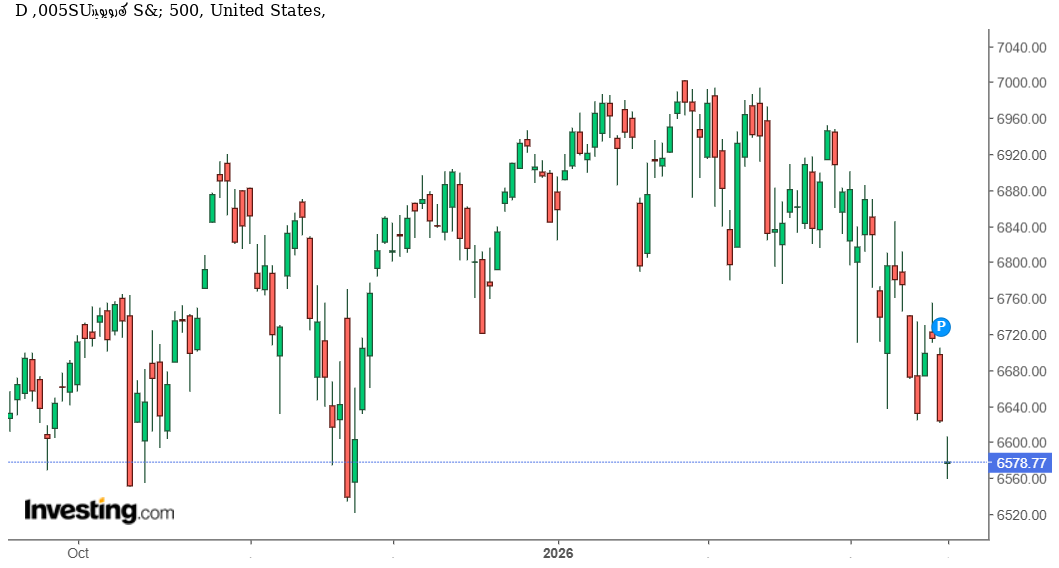مؤشر S&P 500 يتراجع قرب القمم التاريخية: هل هي استراحة صعود أم بداية انعكاس في وول ستريت؟
