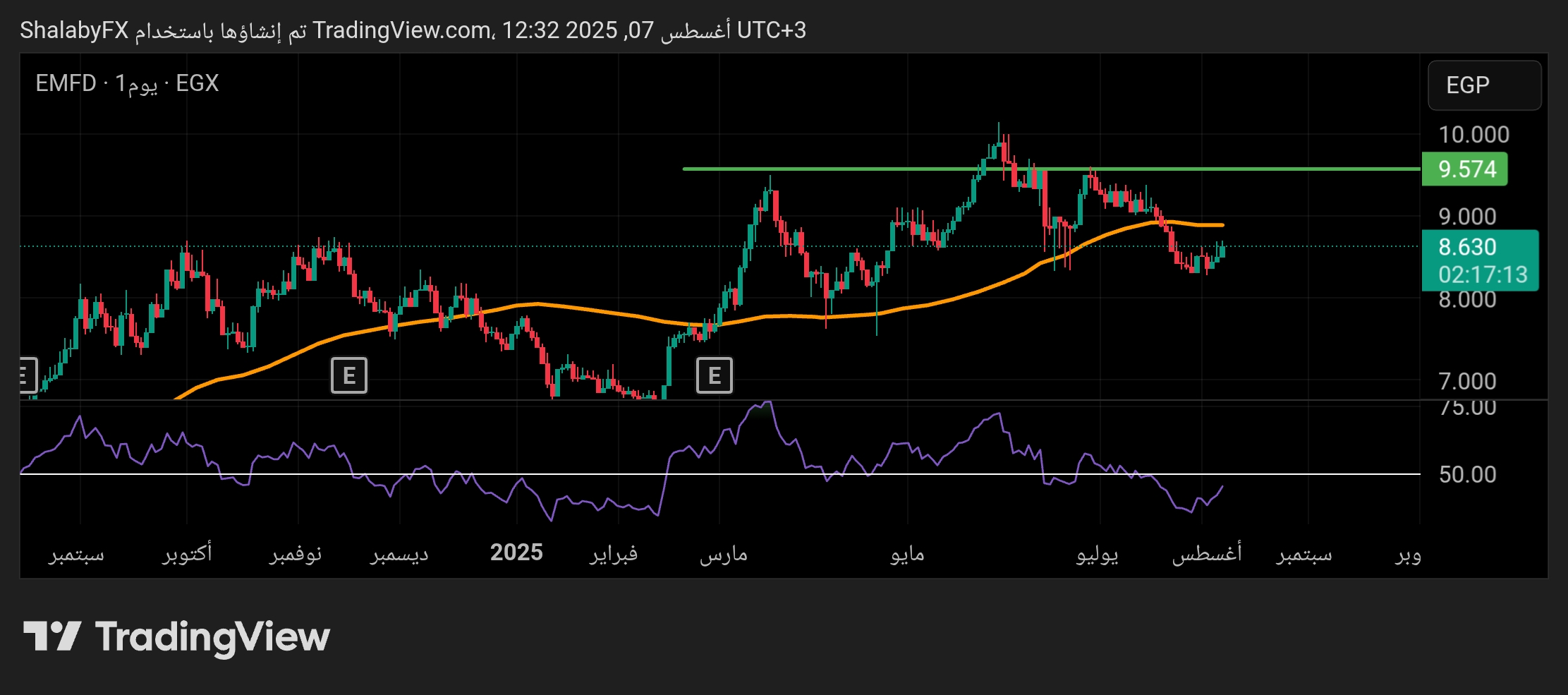 شارت سهم أعمار مصر