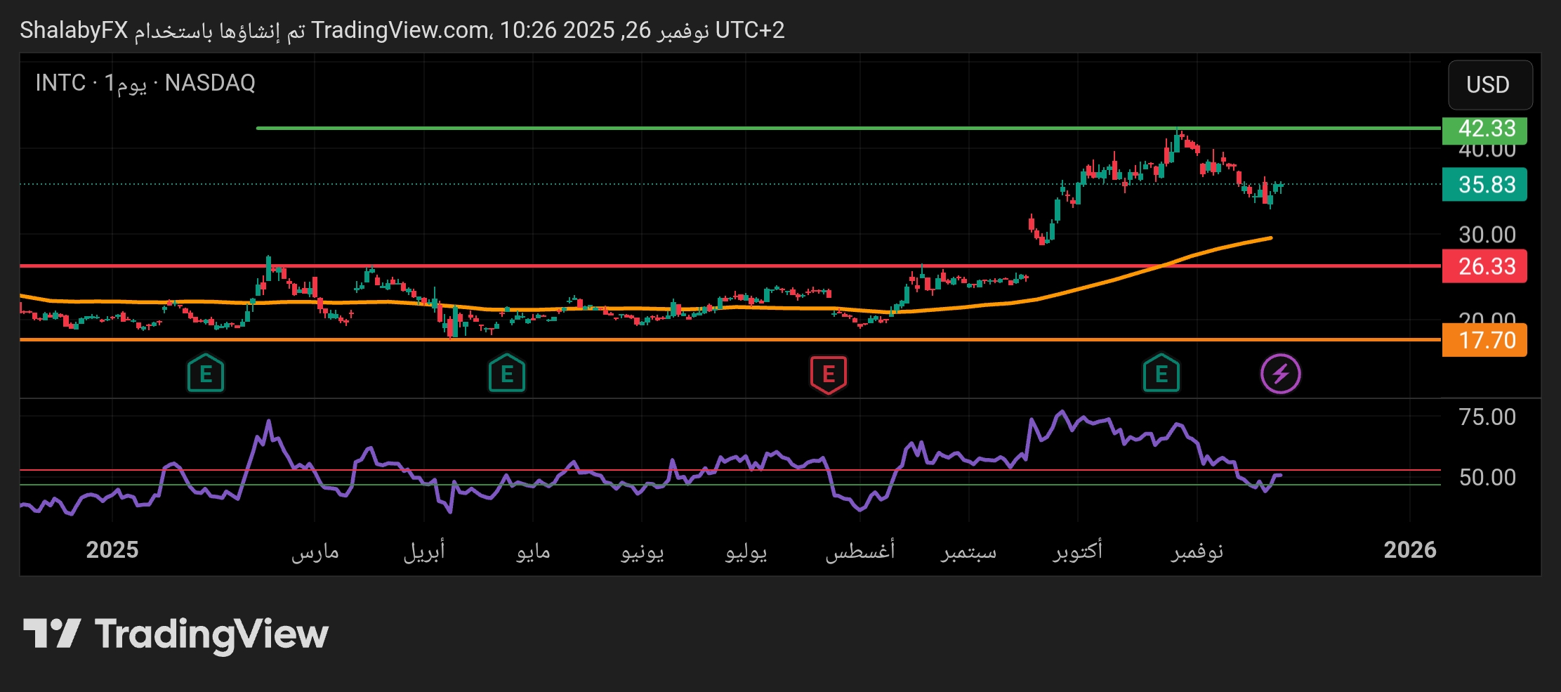 أستمرار الهبوط في سهم إنتل المتداول في البورصة الأمريكية ليصل إلى مستوى الدعم 26.33 دولار أمريكي