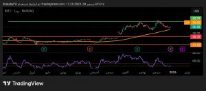 شارت سهم أنتل