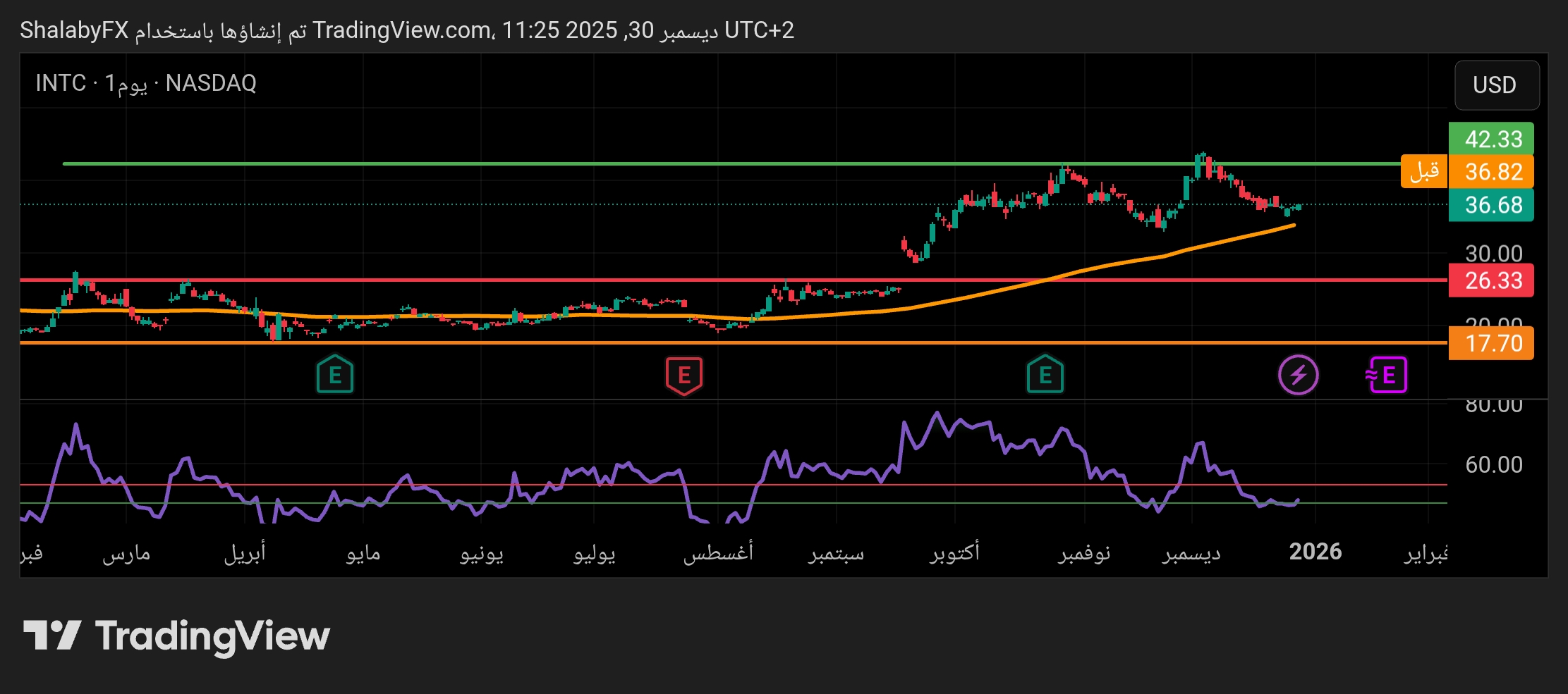 شارت سهم أنتل