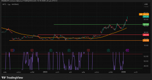 شارت سهم انتل