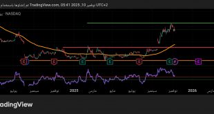 شارت سهم أنتل