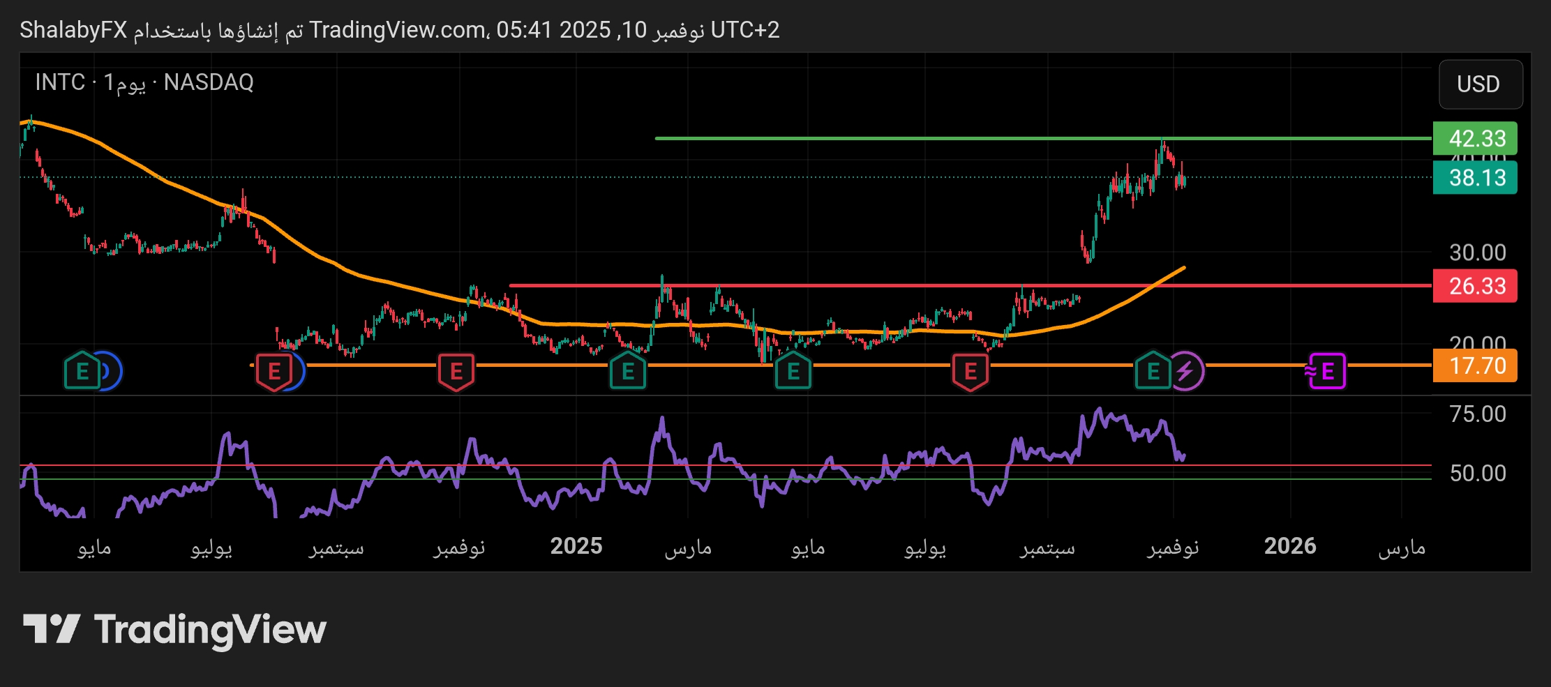 إستقرار في سهم إنتل المتداول في البورصة الأمريكية عند مستوى قمة 42.33 دولار أمريكي