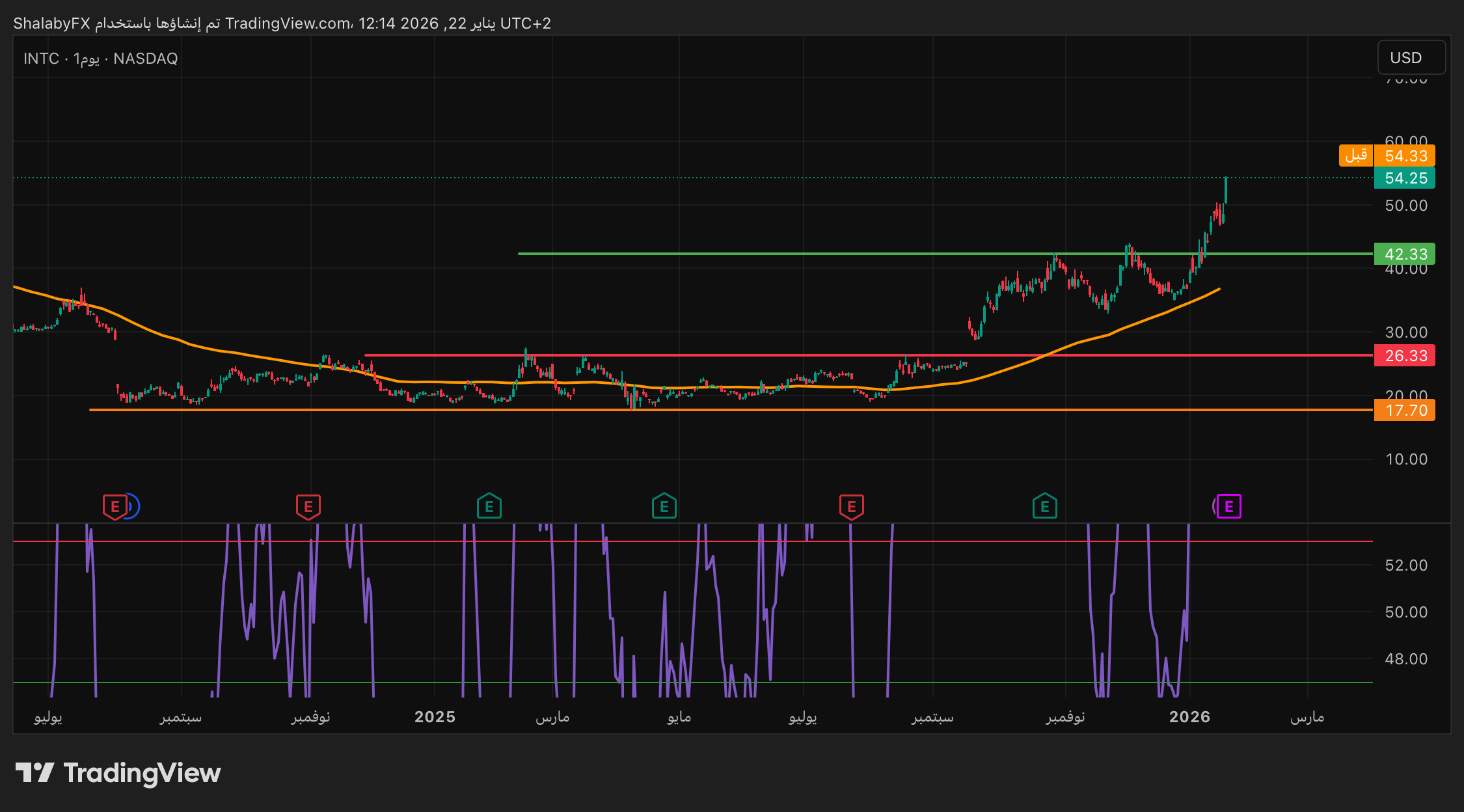 سهم إنتل المتداول في البورصة الأمريكية يحاول يعود الي الاتجاه الصاعد بقفزة قوية