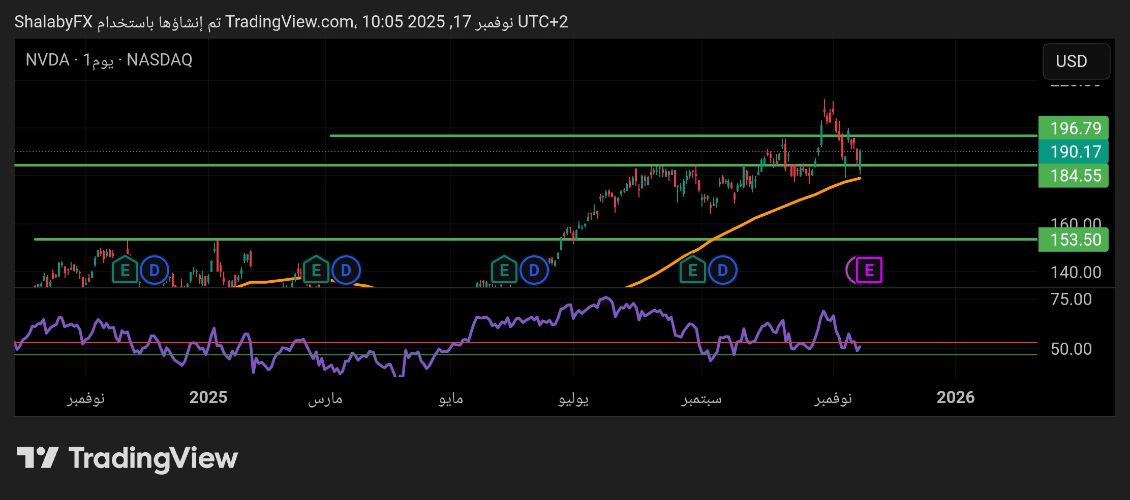 سهم إنفيديا في البورصة الأمريكية يتداول حول مستويات الدعم المكسورة سابقاً