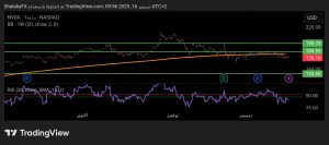 شارت سهم انفيديا