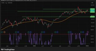 شارت سهم انفيديا