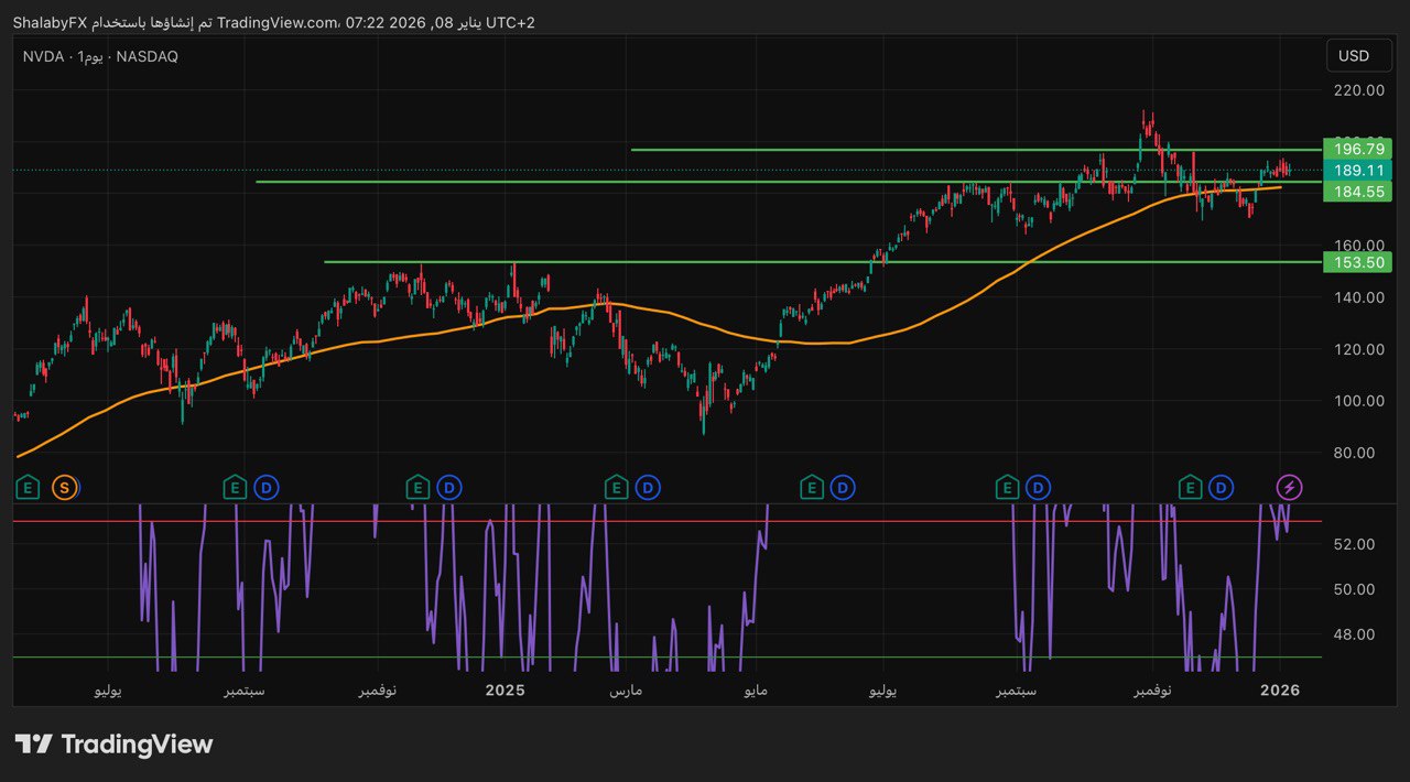 سهم إنفيديا في البورصة الأمريكية يعود إلى الارتفاع اعلي مستوي الدعم عند سعر 184.00 دولار أمريكي