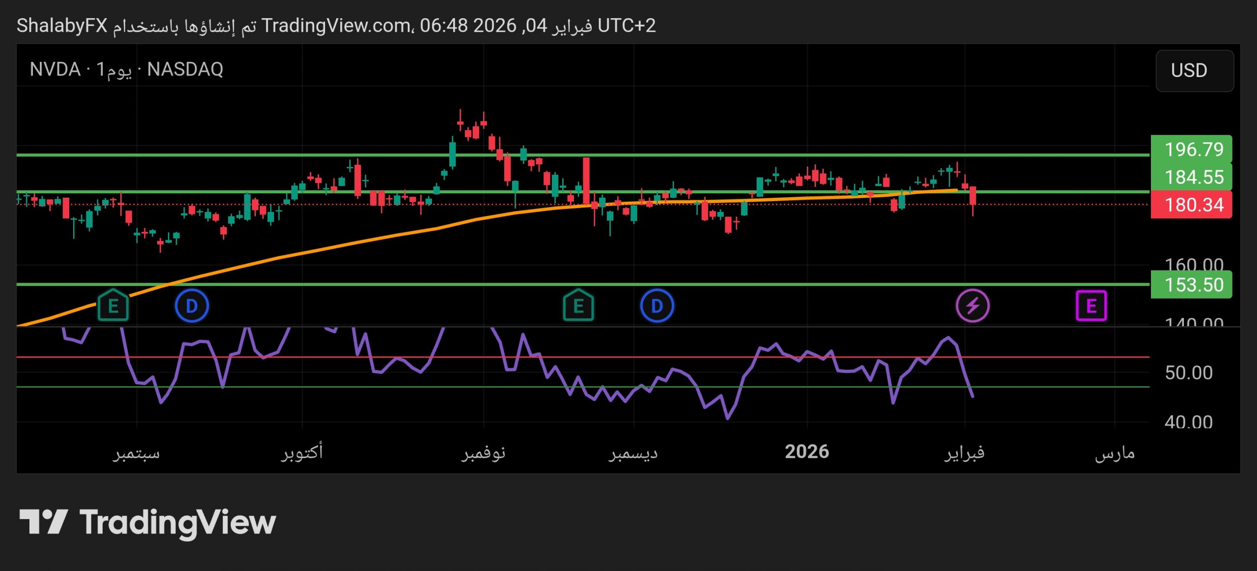 سهم إنفيديا في البورصة الأمريكية يسجل انخفاضًا كبيرا عند سعر 180.00 دولار أمريكي