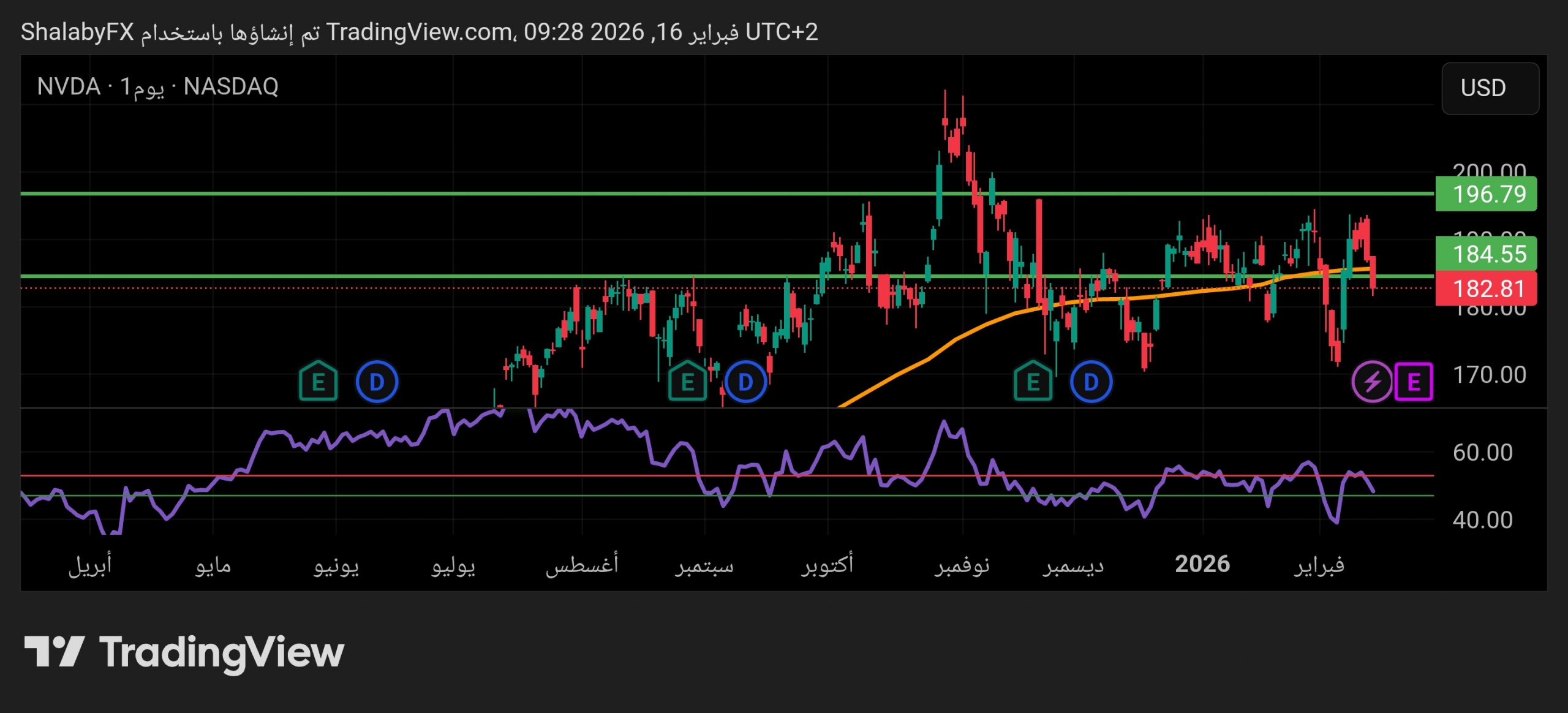 سهم إنفيديا  في البورصة الأمريكية يسجل انخفاضًا كبيرا عند سعر 180.00 دولار أمريكي