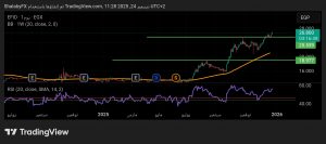 شارت سهم ايديتا للصناعات الغذائية