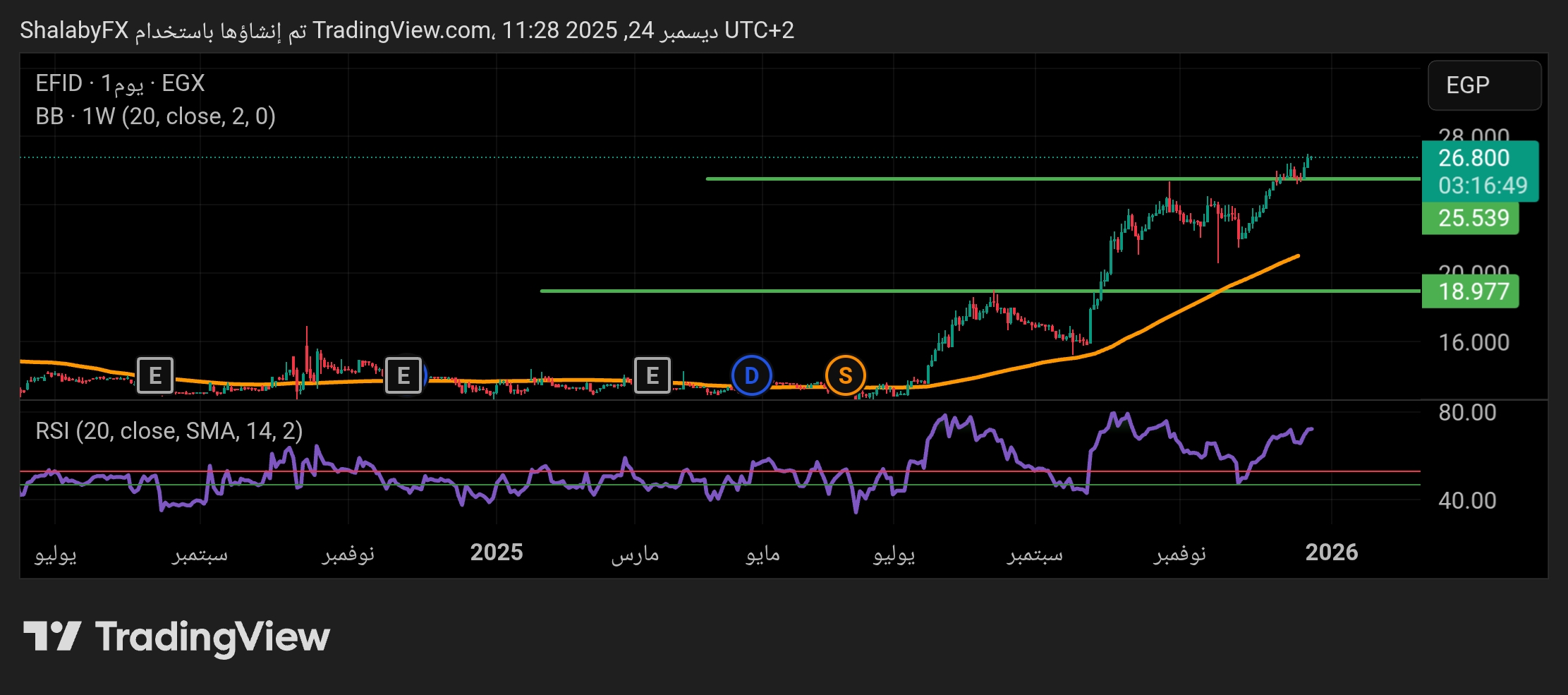 سهم إيديتا للصناعات الغذائية في بورصة مصر يستمر في الصعود ويكسر مستوى القمة عند سعر 25.54 جنيه مصري