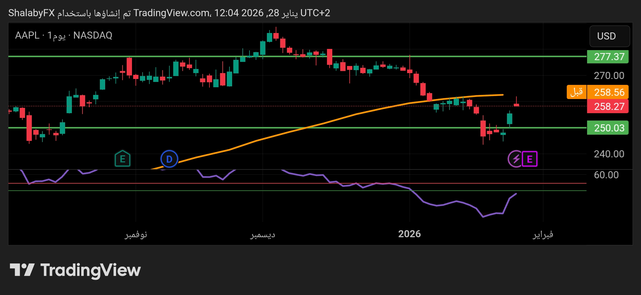 سهم ابل في السوق الأمريكي يرتفع من مستوي الدعم عند سعر 250.00 دولار أمريكي