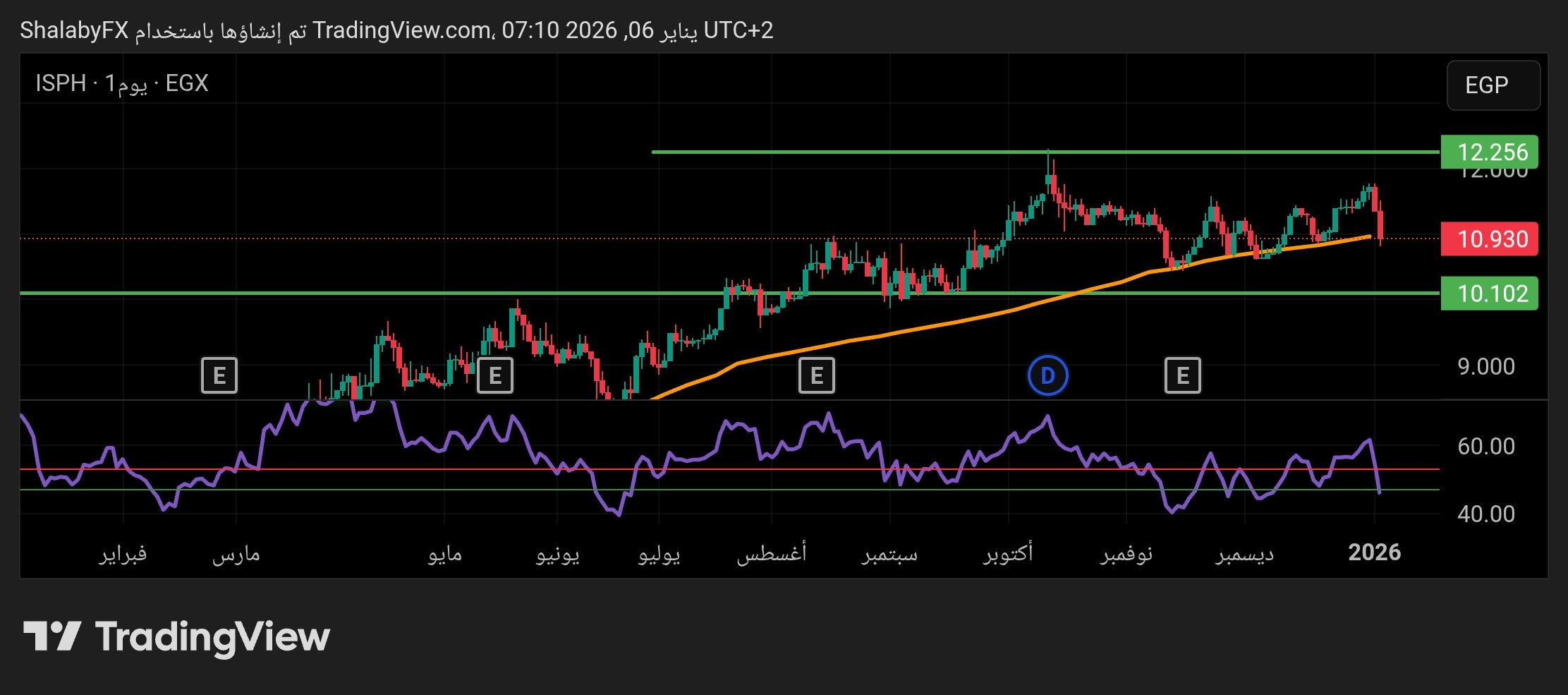 سهم ابن سينا فارما في بورصة مصر ينخفض إلي مستوى سعر 10.93 جنيه مصري