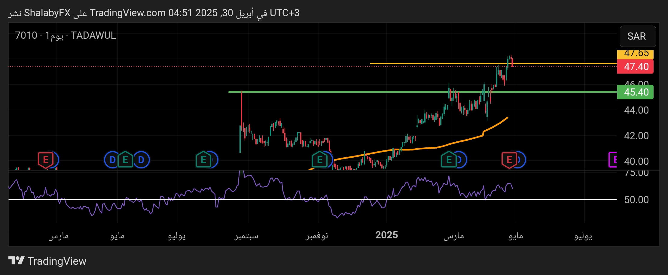 أتجاه سهم اتصالات السعودية يواصل كسر مستويات القمة