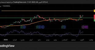 شارت سهم أتصالات السعودية