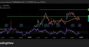 شارت سهم اتصالات السعودية