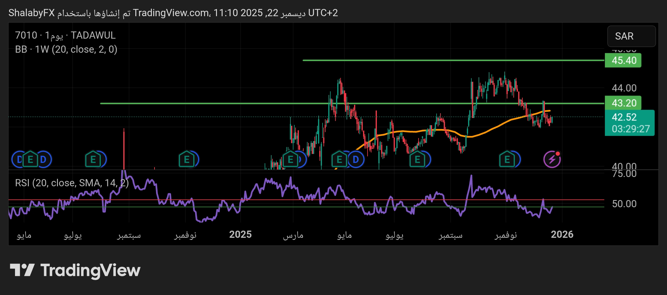 سهم إتصالات السعودية يتذبذب حول مستوي المقاومة عند سعر 43.20 ريال سعودي