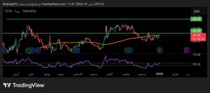 شارت سهم اتصالات السعودية