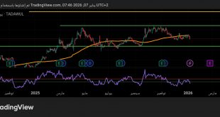 شارت سهم أتصالات السعودية
