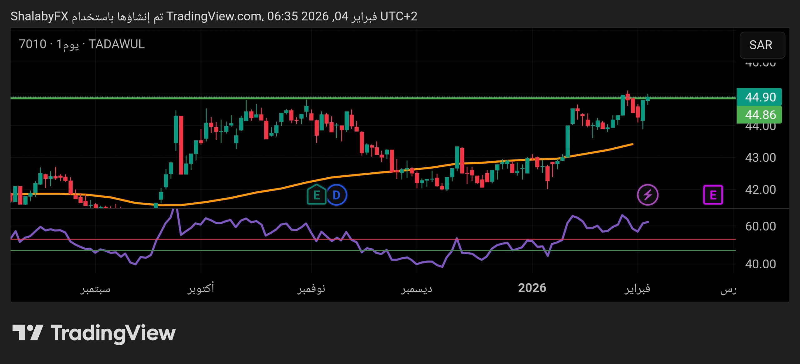 سهم اتصالات السعودية يحاول كسر مستوي المقاومة عند سعر 44.86 ريال سعودي