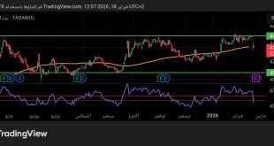 شارت سهم اتصالات السعودية