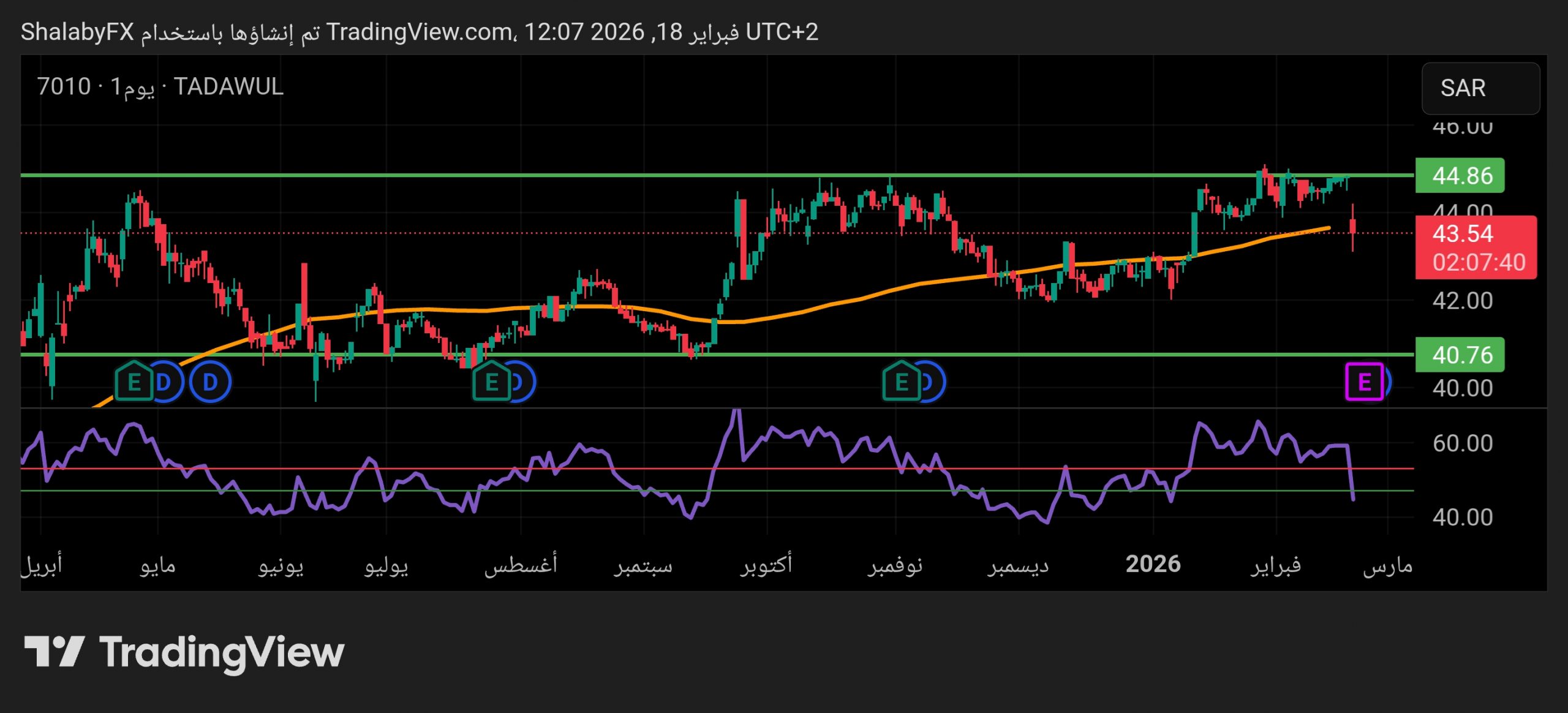 شارت سهم اتصالات السعودية
