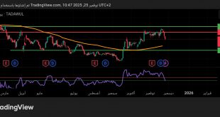 شارت سهم ارامكو