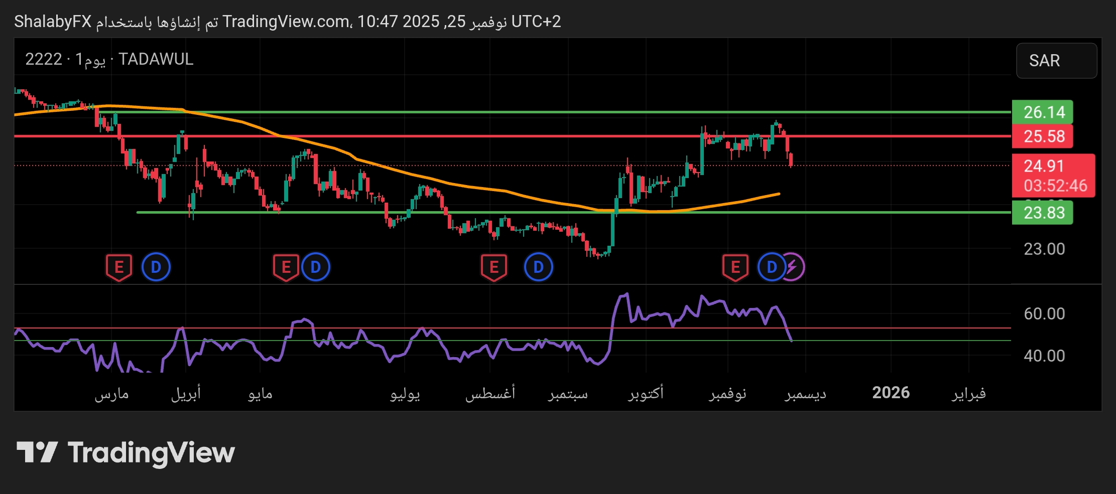 سهم ارامكو في السوق السعودي يقوم بالتصحيح في الاتجاه الهابط