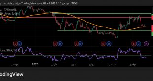شارت سهم ارامكو