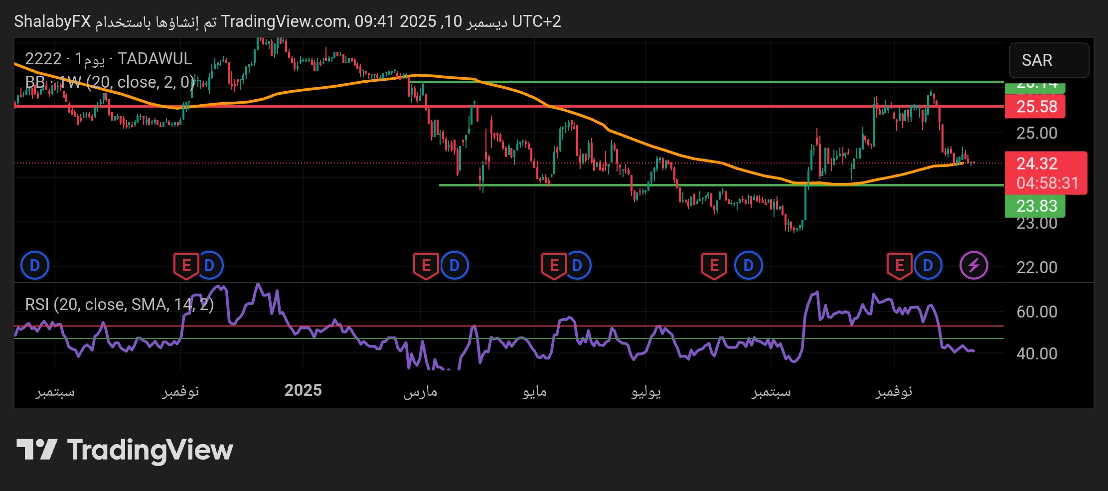 سهم ارامكو في السوق السعودي يقوم بالتصحيح في الاتجاه الهابط