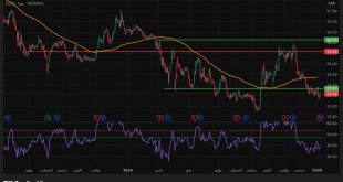 شارت سهم ارامكو السعودية