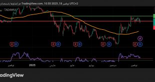 شارت سهم ارامكو السعودية