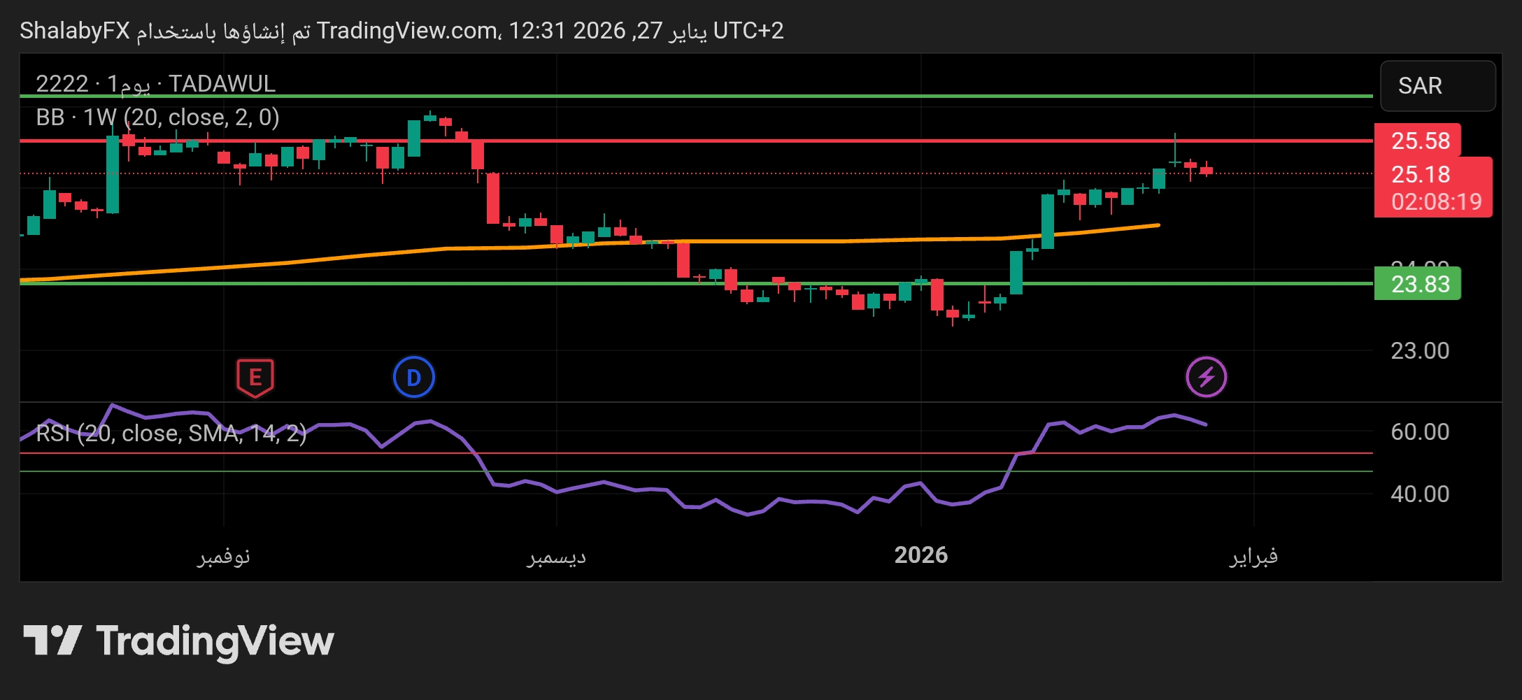 سهم ارامكو يتداول يصل الي سعر 25.16 ريال في السوق السعودي