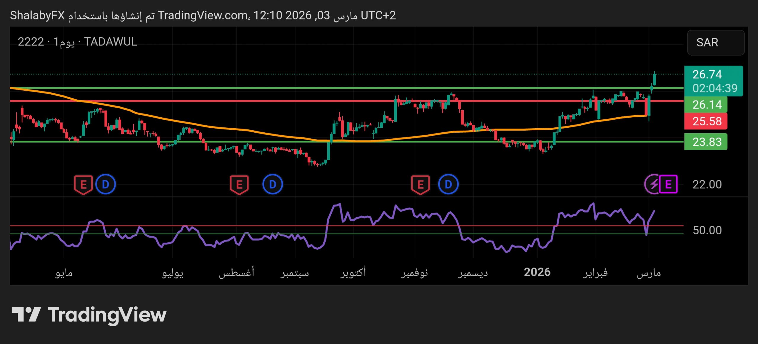 هل يحافظ سهم شركة الزيت العربية السعودية على تماسكه بعد الضربة الإيرانية الأخيرة؟
