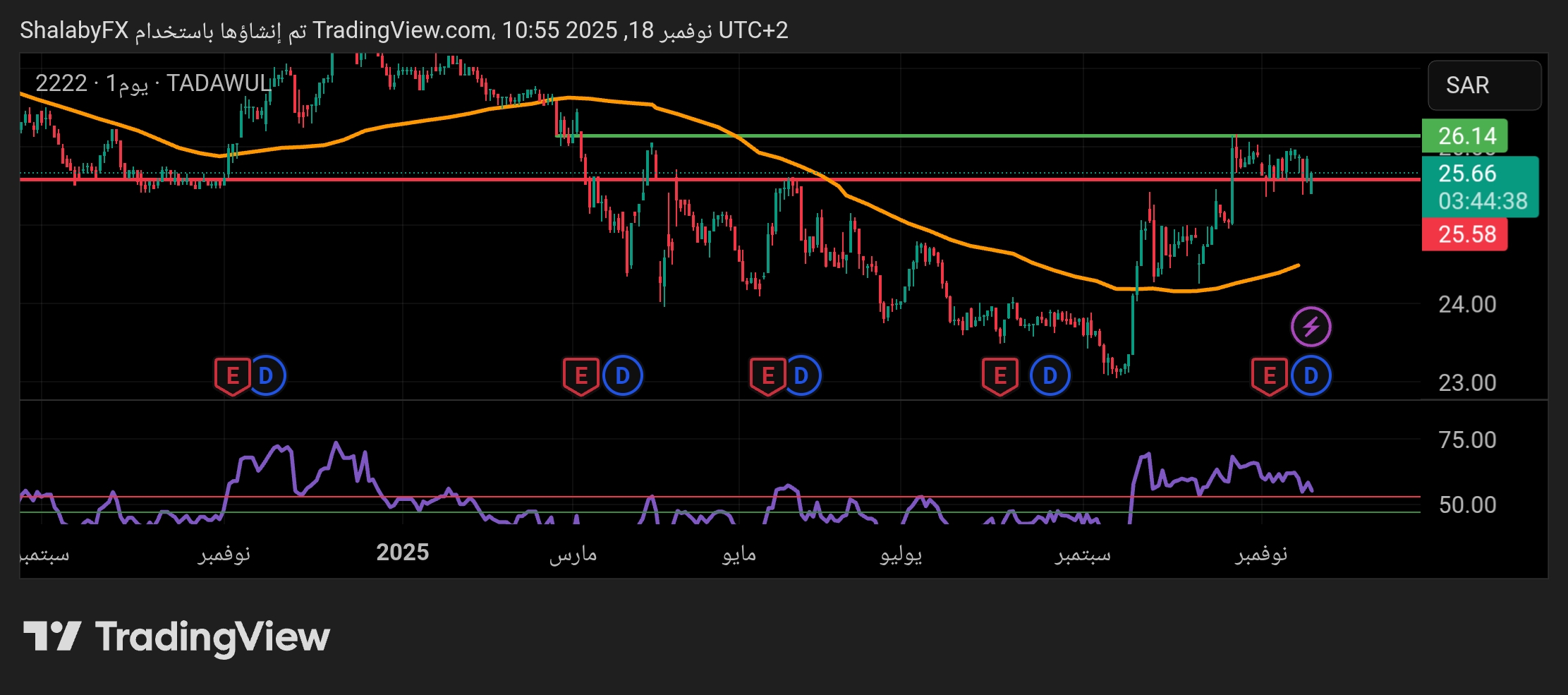سهم ارامكو في السوق السعودي يتداول حول مستويات الدعم عند سعر 25.58 ريال سعودي