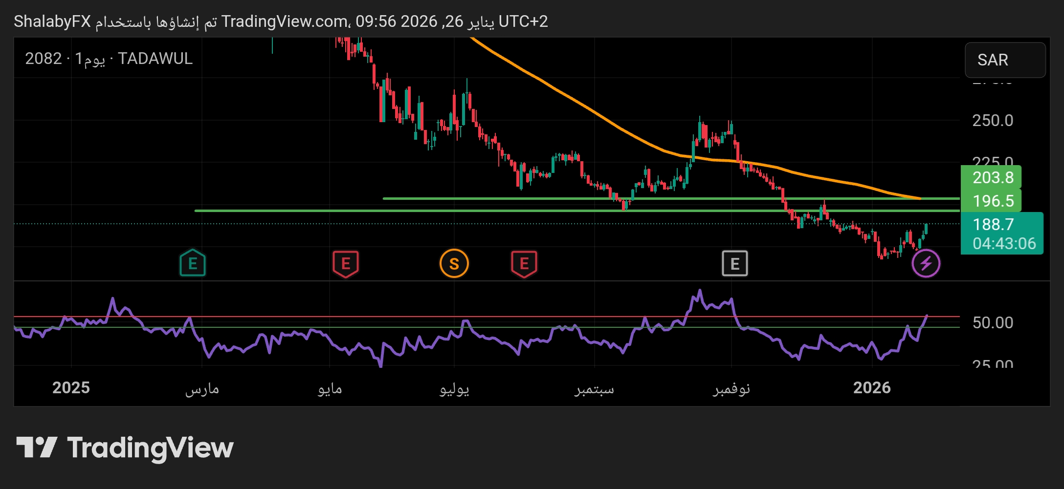 صعود في سهم اكوا باور في السوق السعودي لمواجهة مستوي المقاومة عند سعر 196.5 ريال سعودي
