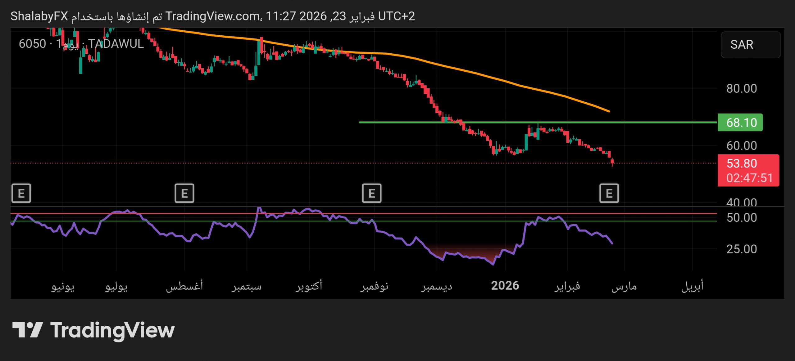 استمرار الانخفاض في سهم الأسماك السعودية في السوق السعودي مستمر عند سعر 55.70 ريال سعودي