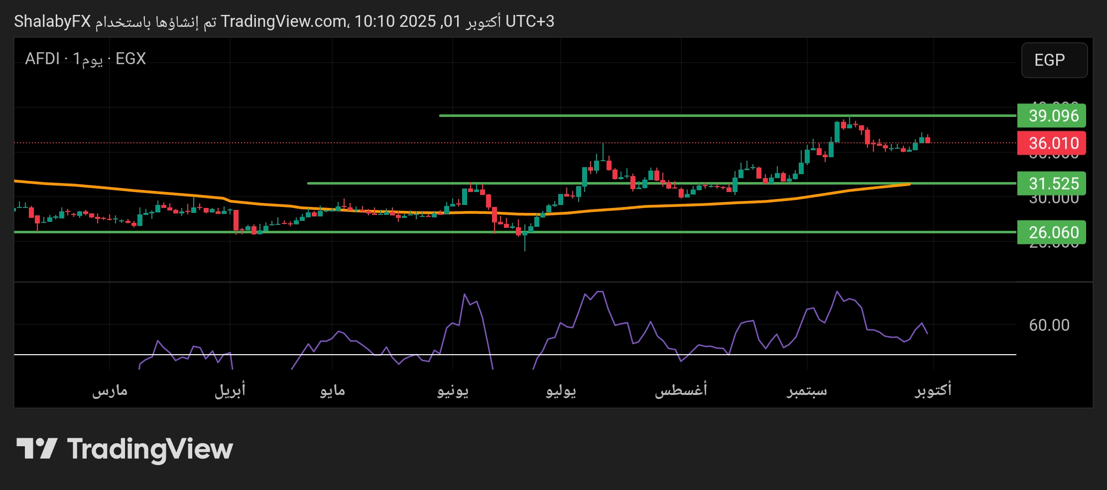 شارت سهم الاهلى للتنمية