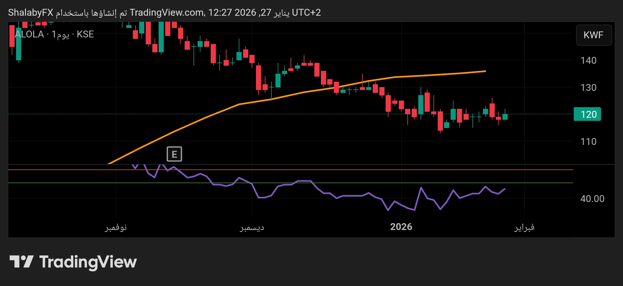 سهم الأولى للاستثمار في بورصة مصر يستمر في الانخفاض ويحاول الوصول إلى مستوي الدعم عند سعر 1.00 جنيه