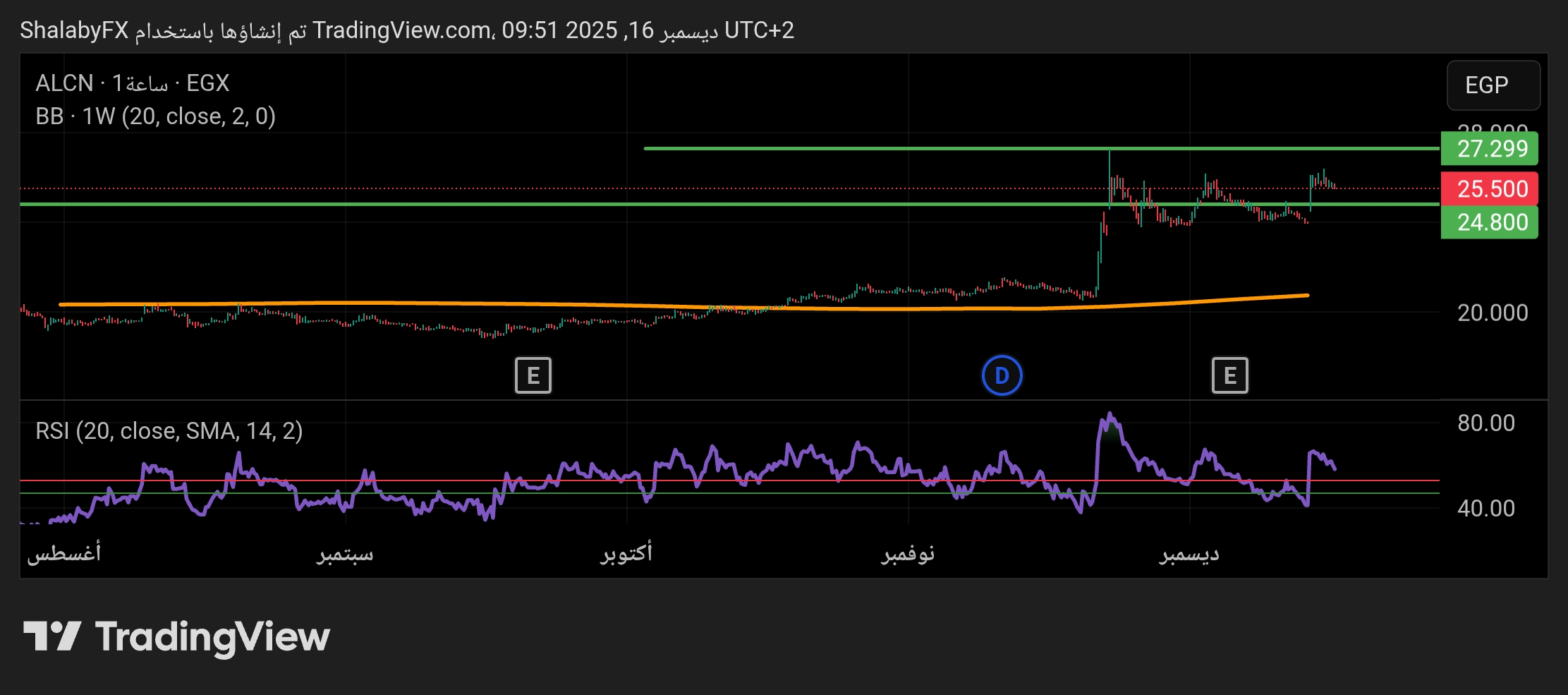 استمرار الاتجاه الضعيف لسهم الإسكندرية لتداول الحاويات المتداول في بورصة مصر
