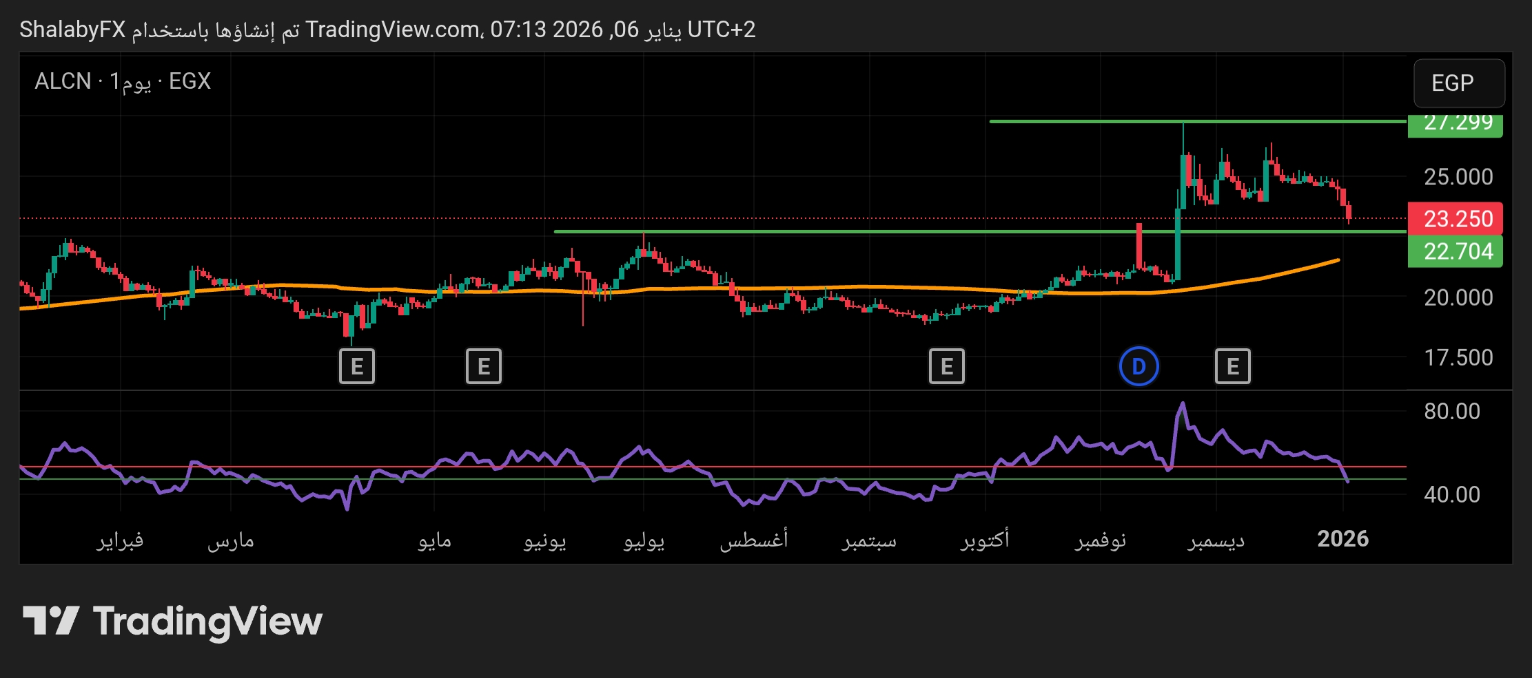 سهم الإسكندرية لتداول الحاويات المتداول في بورصة مصر ينخفض عند مستوي الدعم 22.70 جنيه مصري