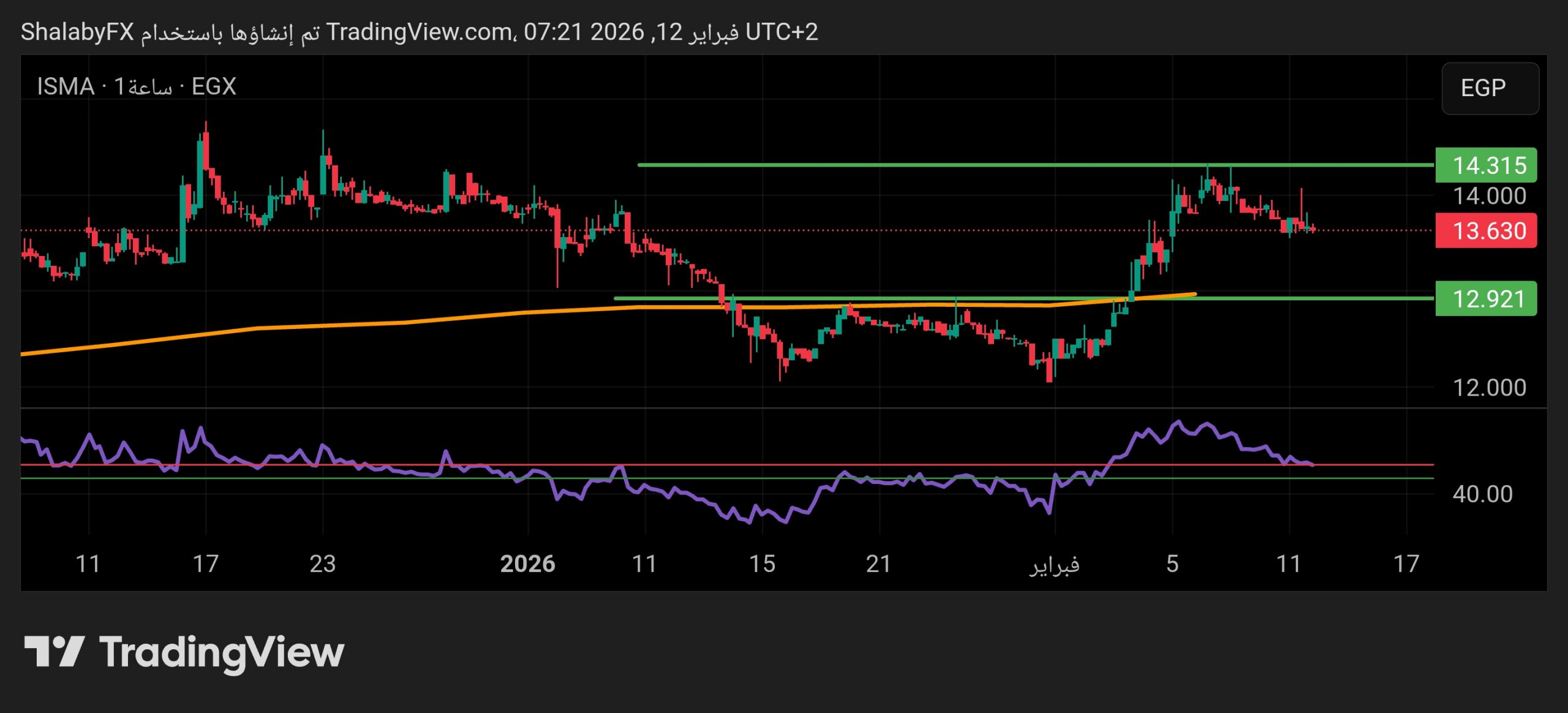تصحيح بسيط في سهم الإسماعيلية مصر للدواجن في بورصة مصر