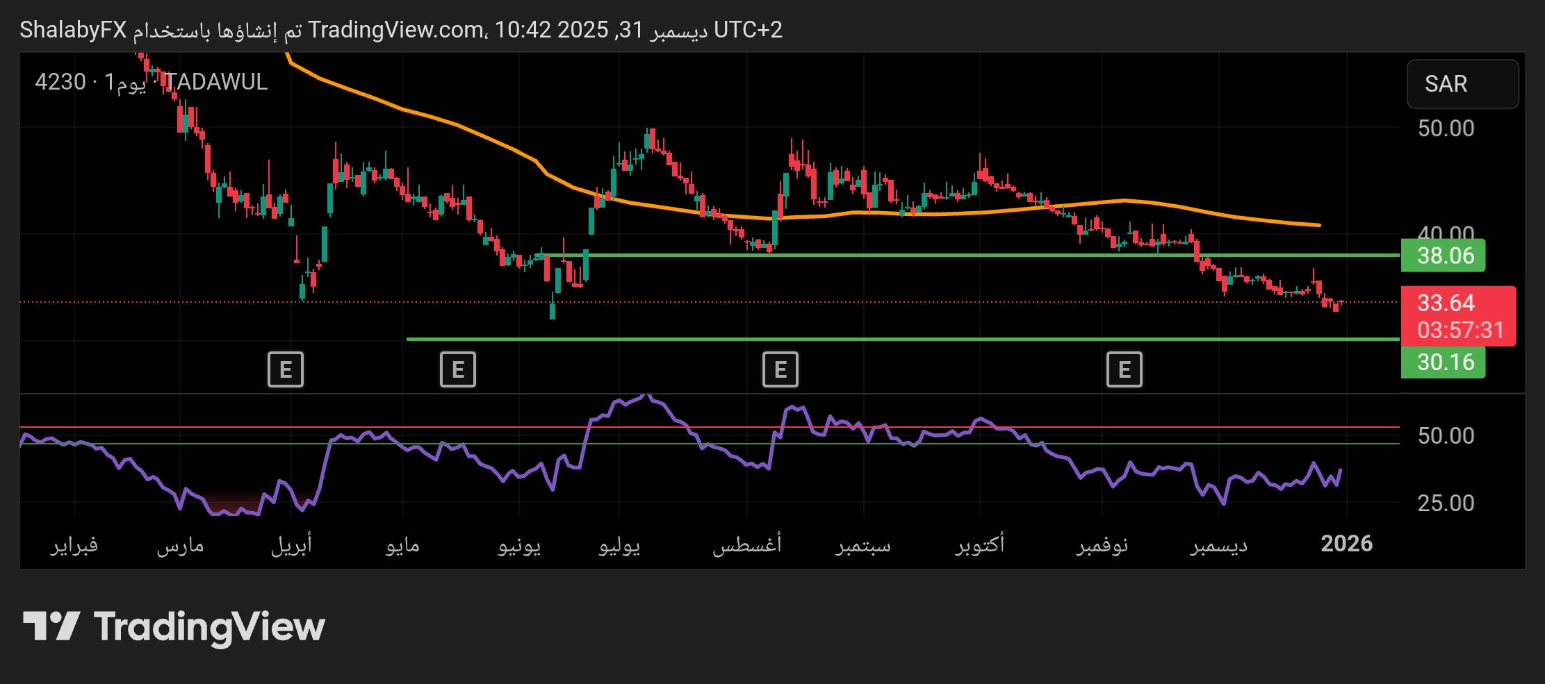 أستمرار الاتجاه الهابط في سهم البحر الأحمر السوق السعودي يؤدي إلي كسر مستويات دعم فني هامة