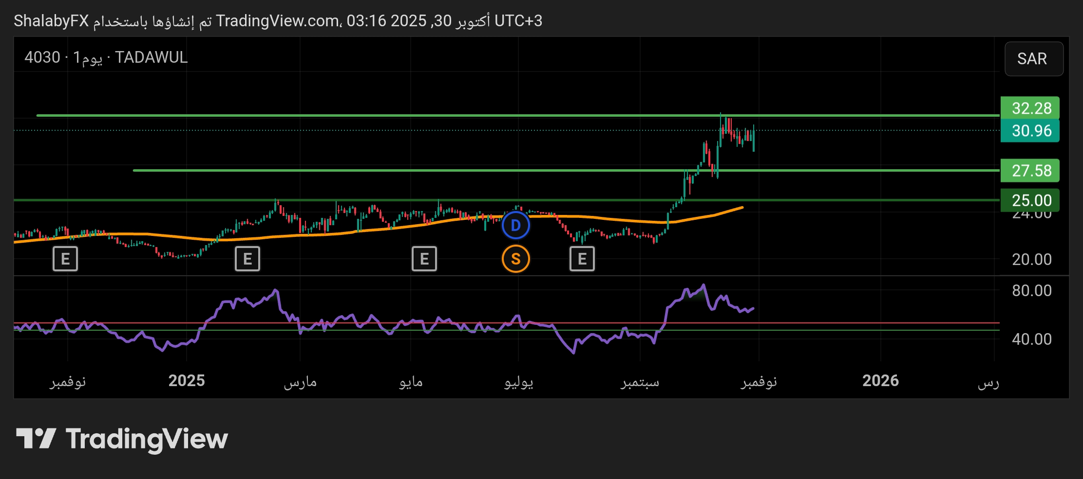 شارت سهم البحرى السعودى