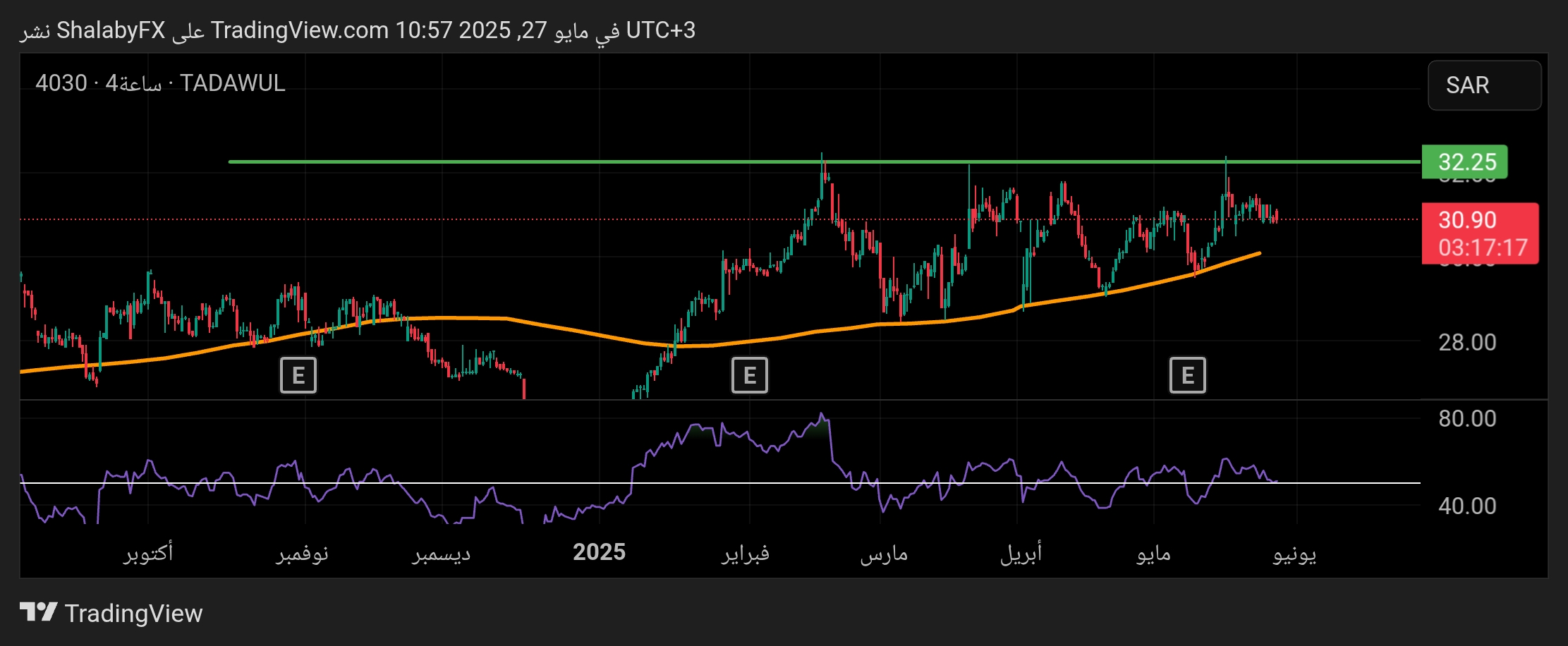 شارت سهم البحرى